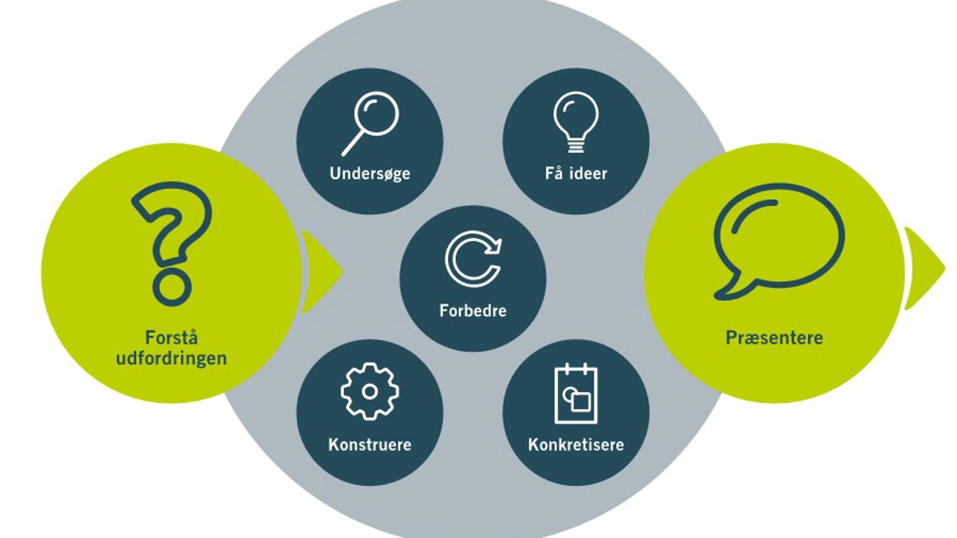 Engineering designproces